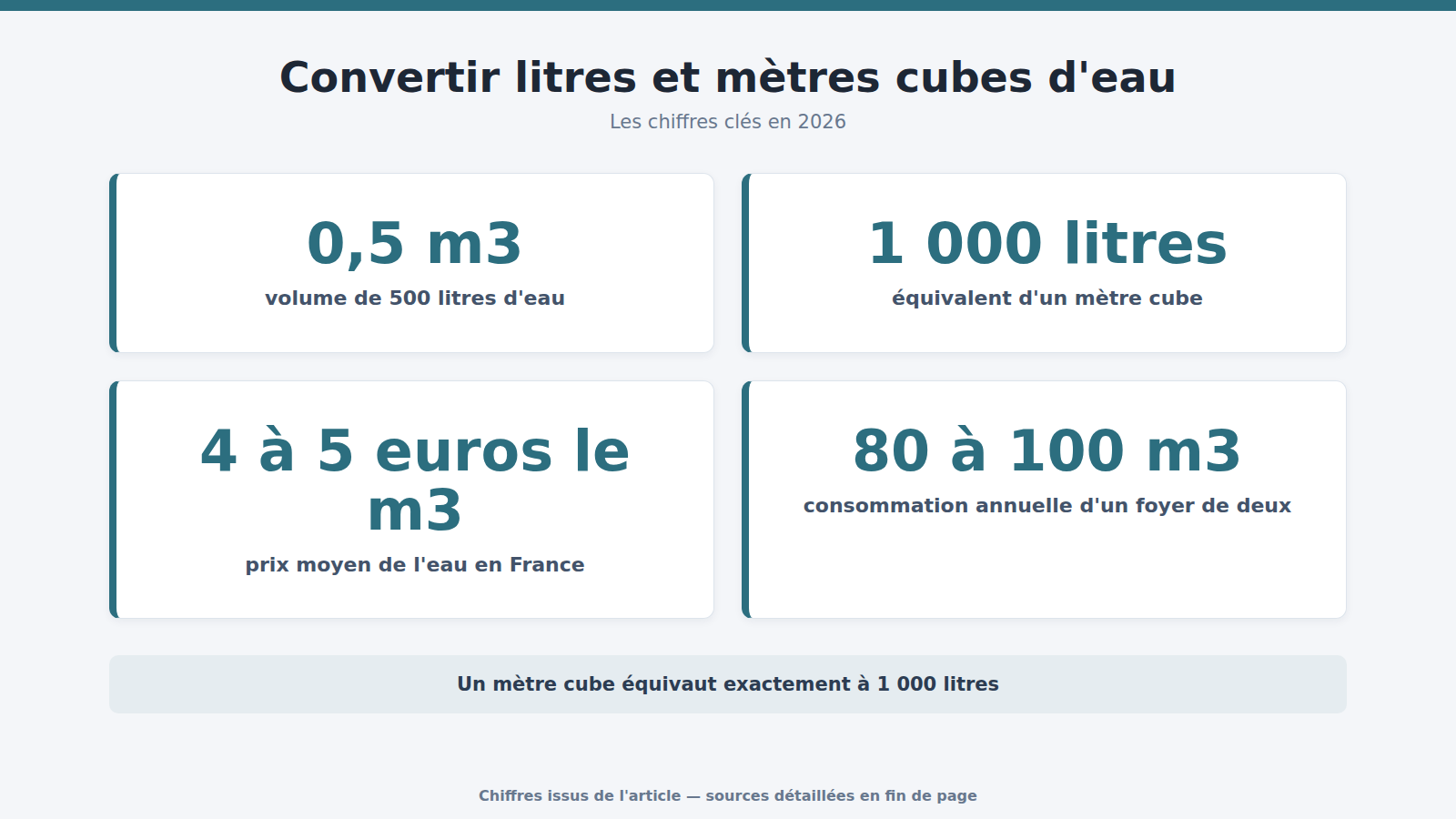 Convertir litres et mètres cubes d'eau : les chiffres clés (2026)