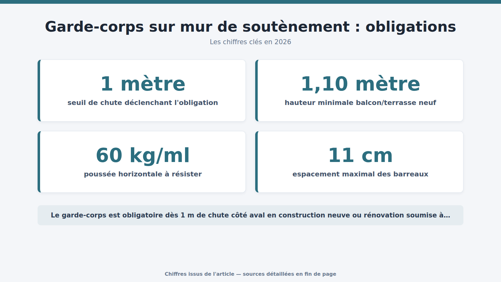 Garde-corps sur mur de soutènement : obligations : les chiffres clés (2026)