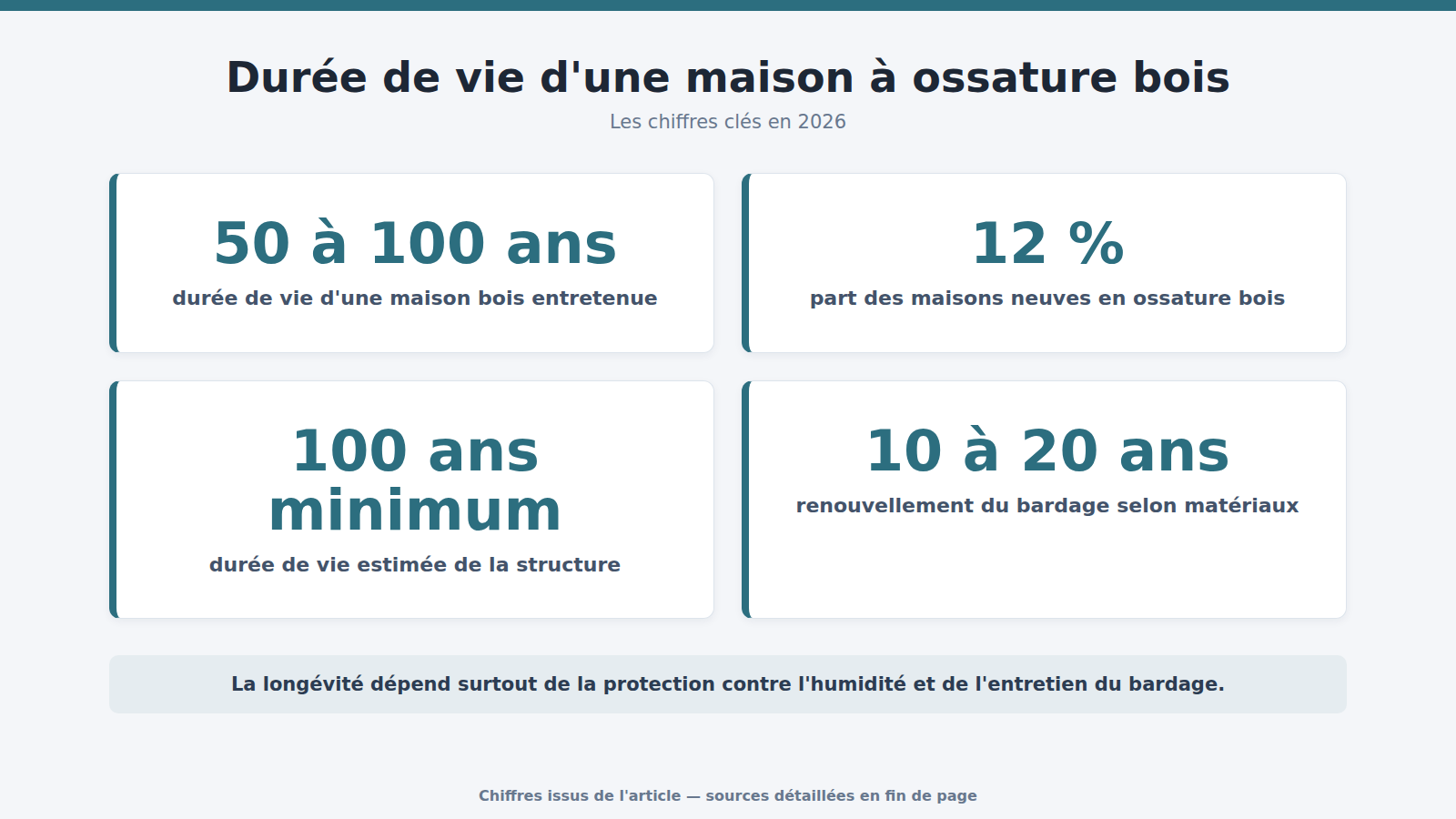 Durée de vie d'une maison à ossature bois : les chiffres clés (2026)