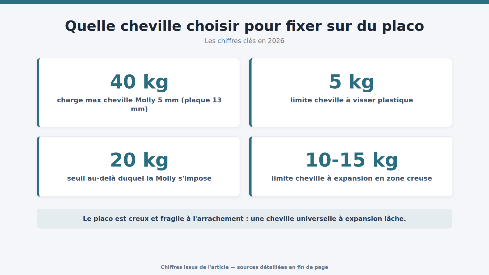 Quelle cheville choisir pour fixer sur du placo : les chiffres clés (2026)