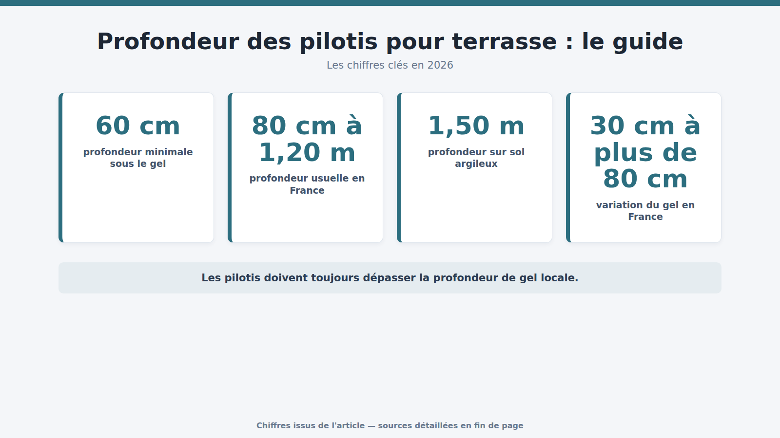 Profondeur des pilotis pour terrasse : le guide : les chiffres clés (2026)