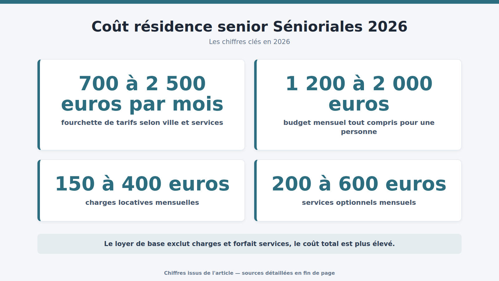 Coût résidence senior Sénioriales 2026 : les chiffres clés (2026)