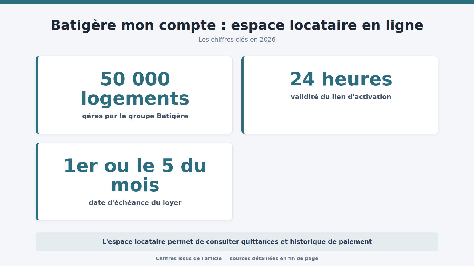 Batigère mon compte : espace locataire en ligne : les chiffres clés (2026)