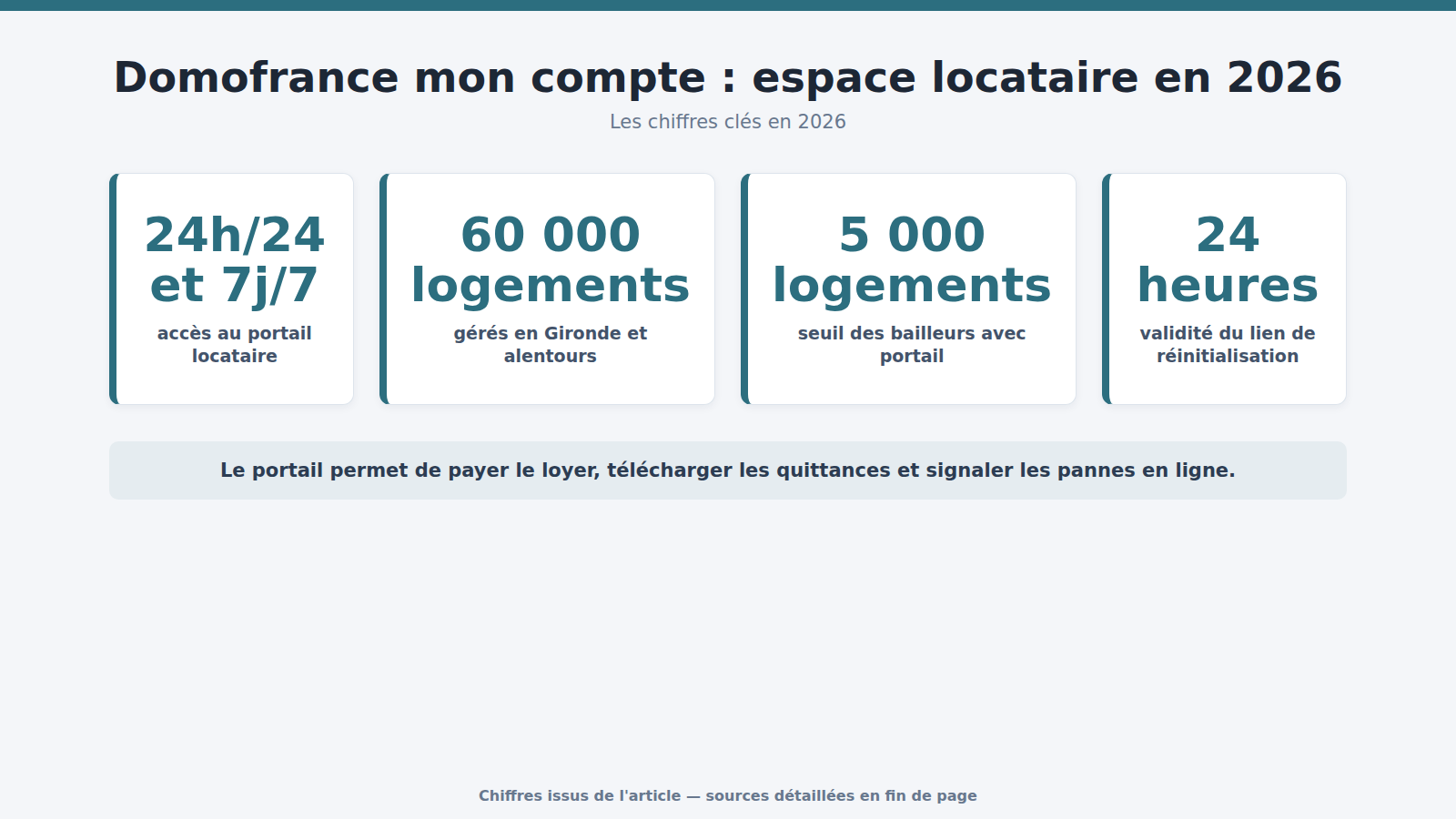 Domofrance mon compte : espace locataire en 2026 : les chiffres clés (2026)