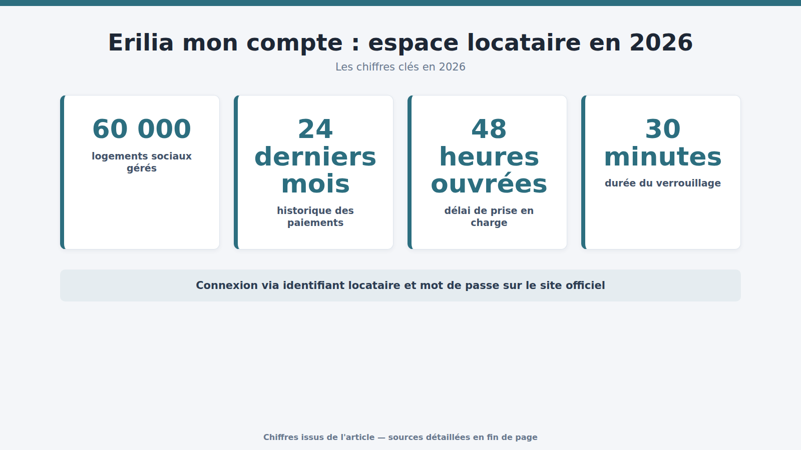 Erilia mon compte : espace locataire en 2026 : les chiffres clés (2026)