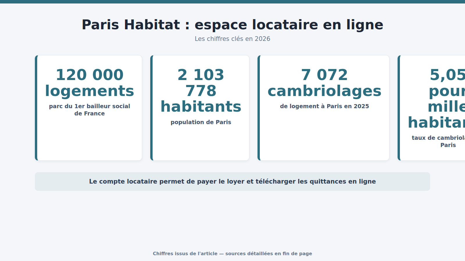 Paris Habitat : espace locataire en ligne : les chiffres clés (2026)