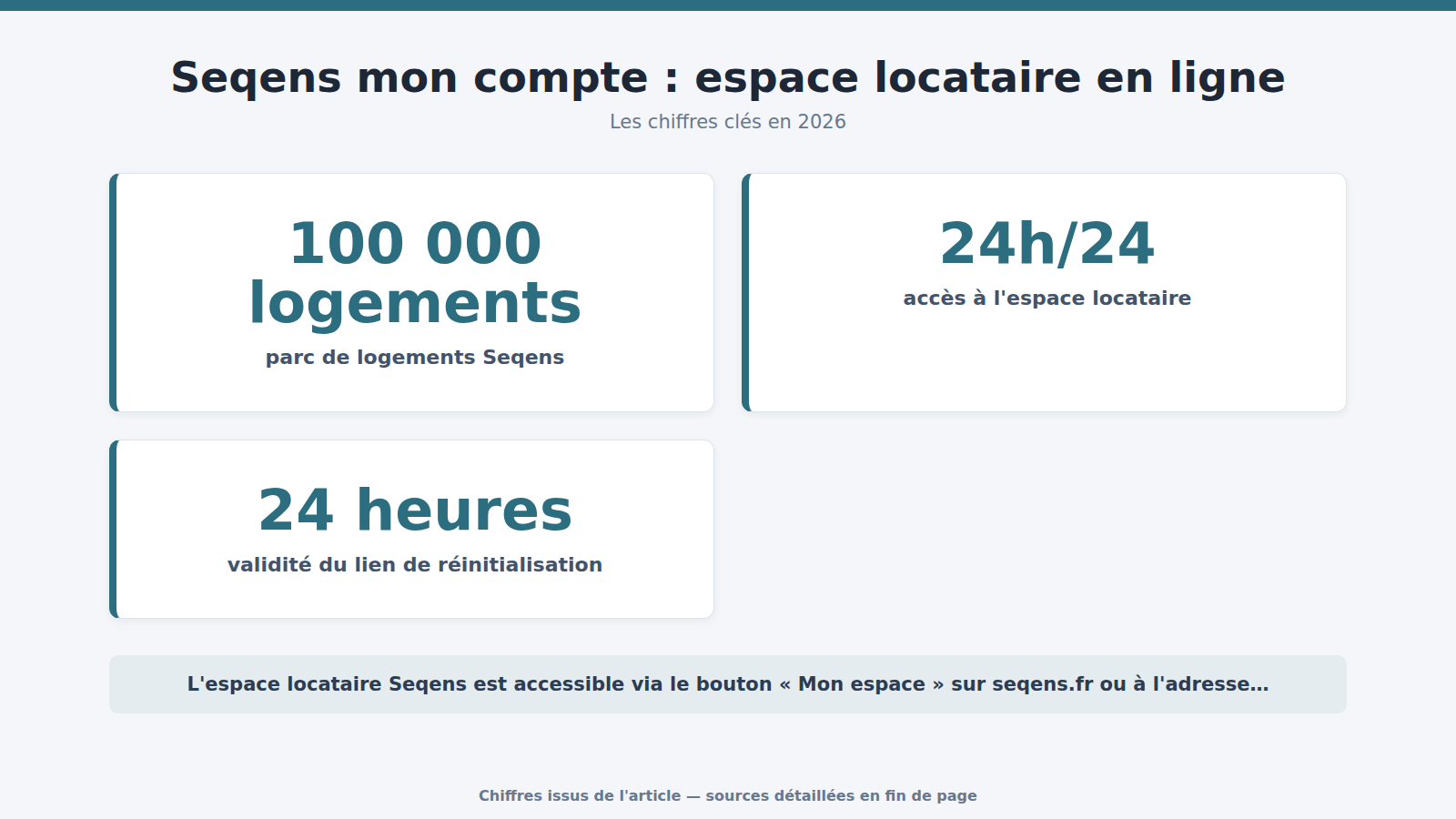 Seqens mon compte : espace locataire en ligne : les chiffres clés (2026)