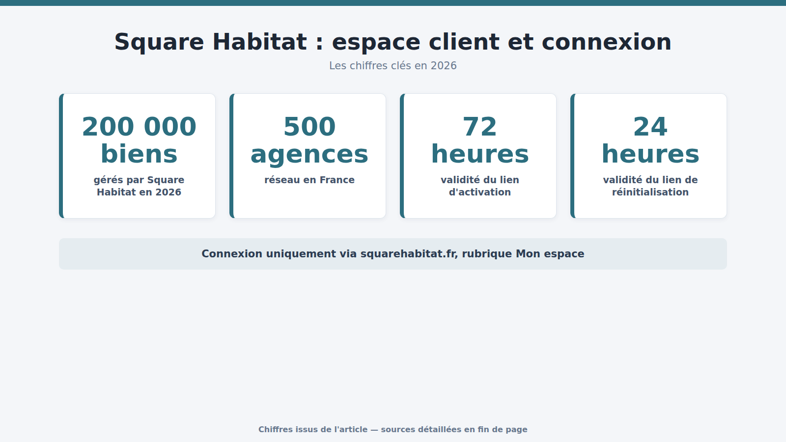 Square Habitat : espace client et connexion : les chiffres clés (2026)